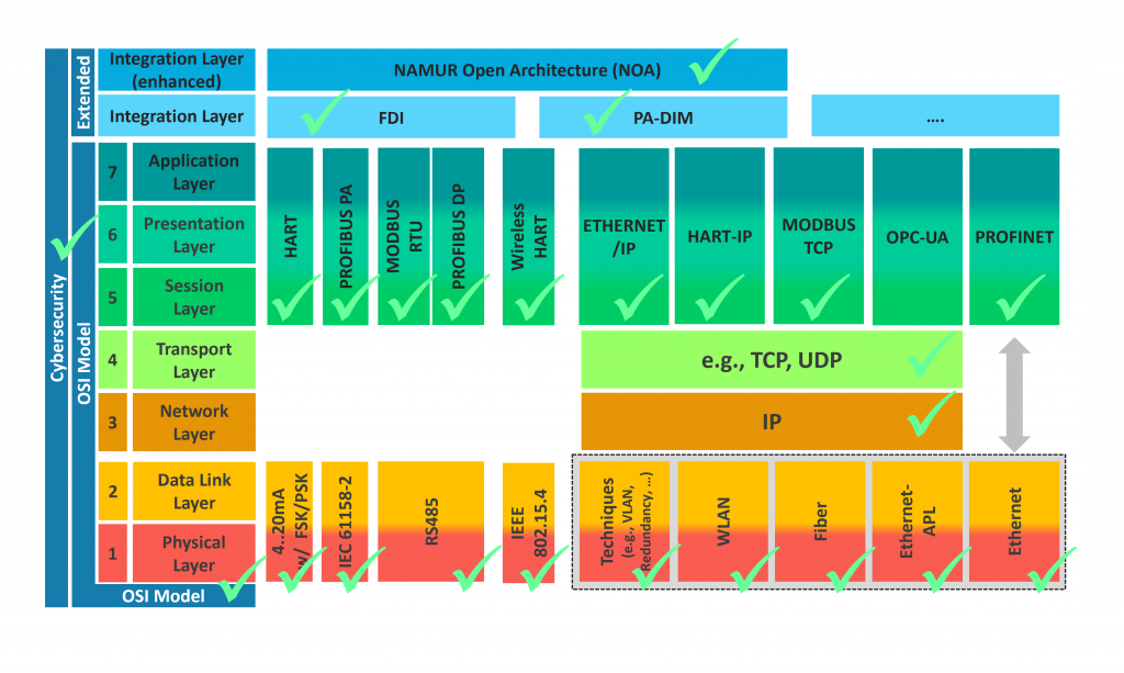 This graphic shows the content of my training using an extended ISO 7-layer model